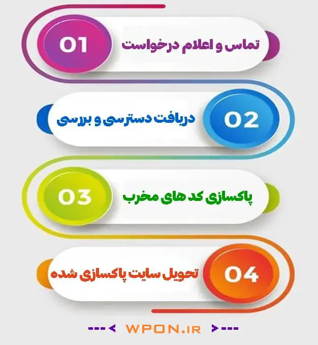 مراحل پاکسازی سایت آلود و ویروسی